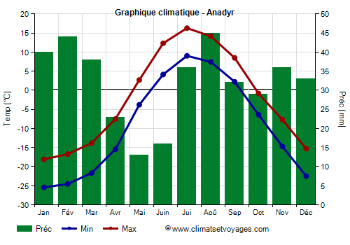 Graphique climatique - Anadyr