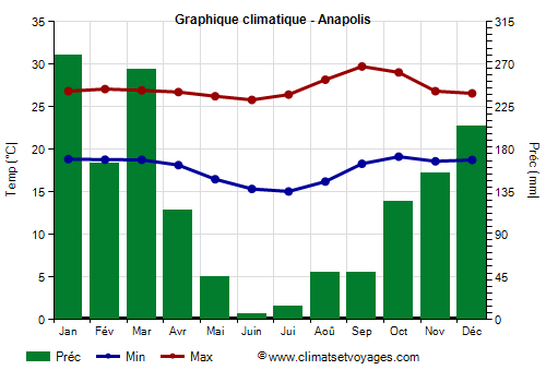 Graphique climatique - Anapolis