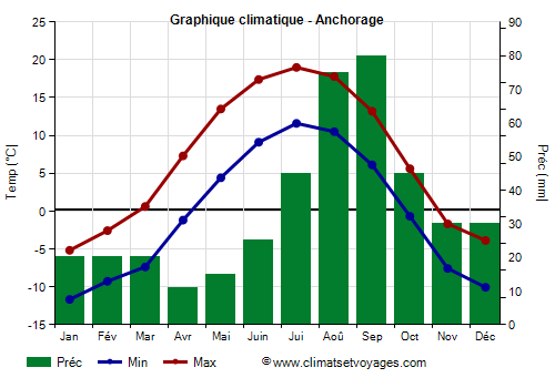 Graphique climatique - Anchorage