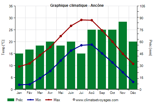 Graphique climatique - Ancona