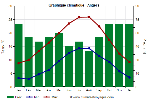 Graphique climatique - Angers