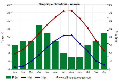 Graphique climatique - Ankara (Turquie)