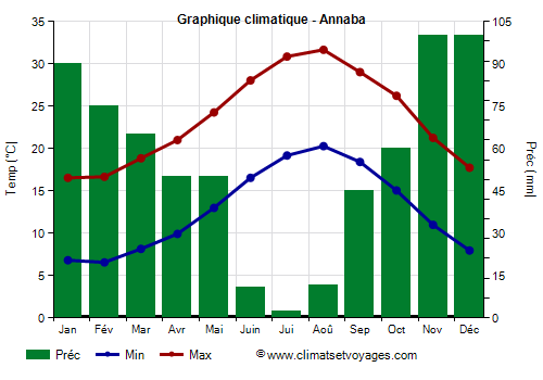 Graphique climatique - Annaba