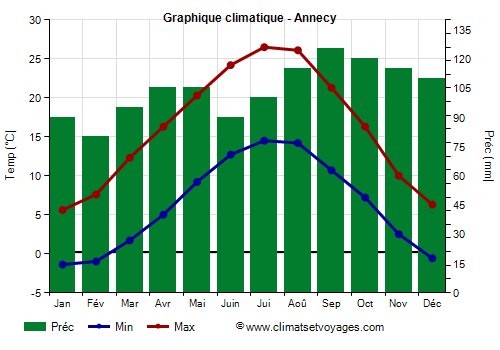 Graphique climatique - Annecy