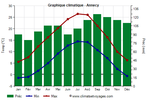 Graphique climatique - Annecy (France)