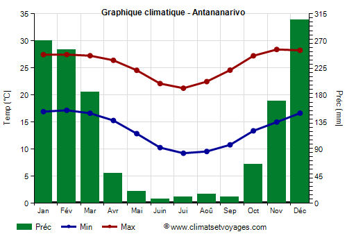 Graphique climatique - Antananarivo (Madagascar)