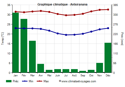 Graphique climatique - Antsiranana