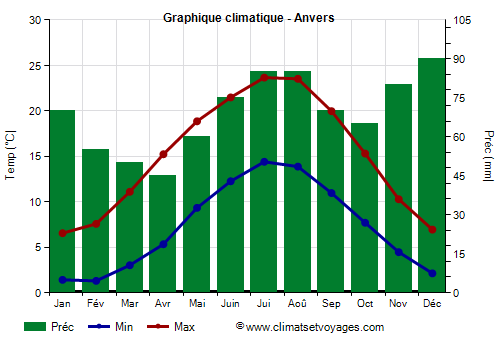 Graphique climatique - Anversa