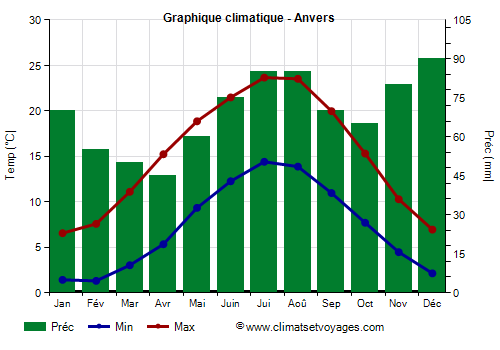 Graphique climatique - Anvers (Belgique)