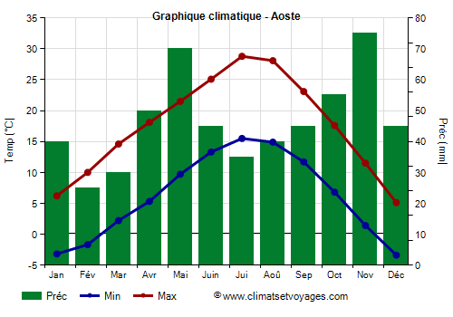 Graphique climatique - Aoste (Vallee d Aoste)