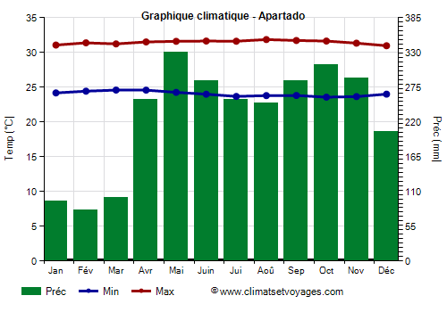 Graphique climatique - Apartado (Colombie)