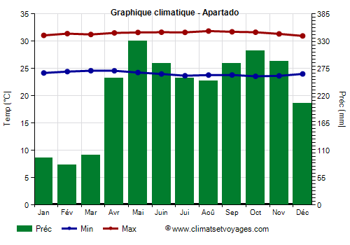 Graphique climatique - Apartado