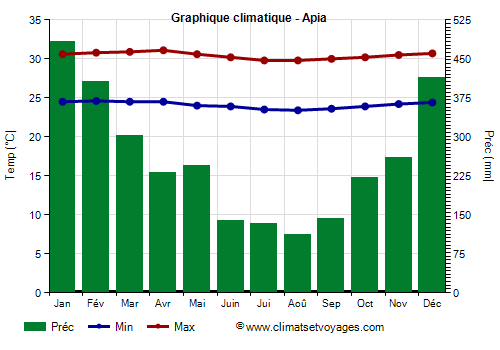 Graphique climatique - Apia