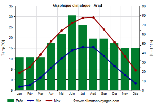 Graphique climatique - Arad