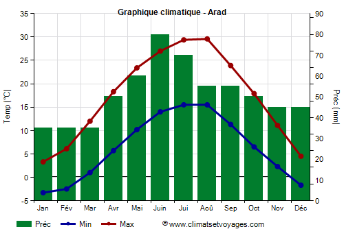 Graphique climatique - Arad (Roumanie)