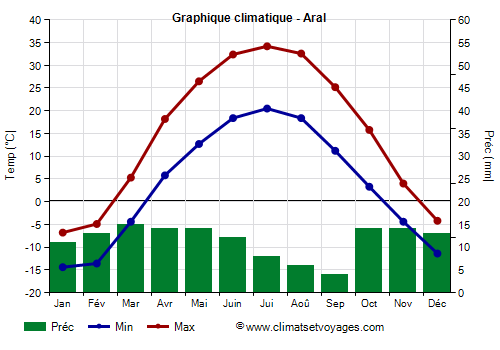 Graphique climatique - Aral
