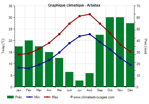 Graphique climatique - Arbatax (Sardaigne)