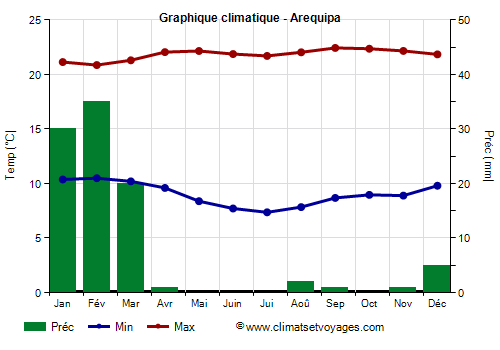 Graphique climatique - Arequipa