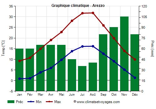 Graphique climatique - Arezzo