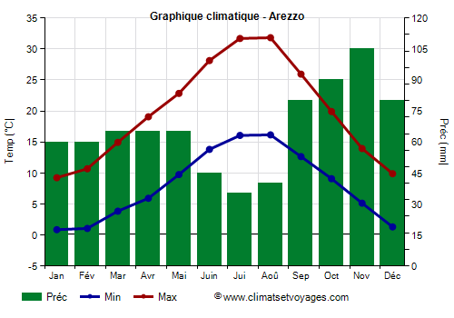 Graphique climatique - Arezzo (Toscane)