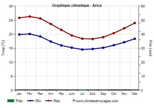 Graphique climatique - Arica (Chili)