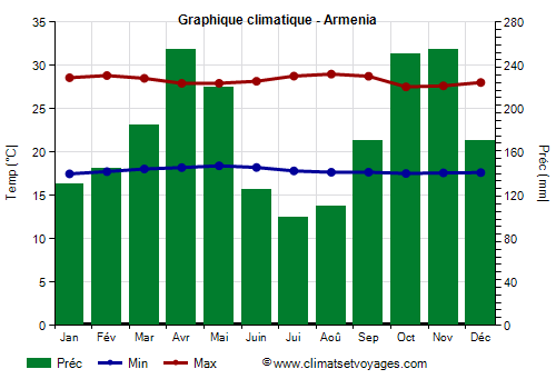 Graphique climatique - Armenia