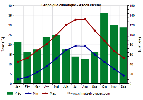 Graphique climatique - Ascoli Piceno