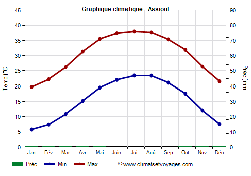 Graphique climatique - Assiout (Egypte)