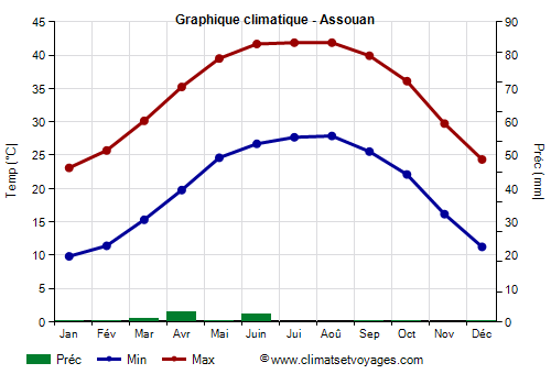 Graphique climatique - Assuan