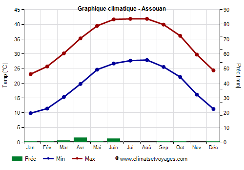 Graphique climatique - Assouan (Egypte)