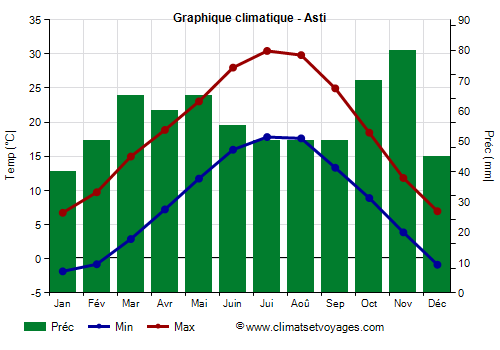 Graphique climatique - Asti (Piemont)