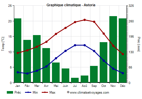 Graphique climatique - Astoria