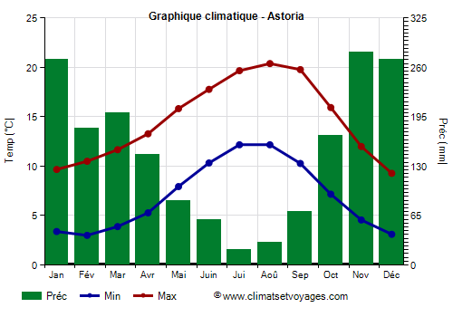 Graphique climatique - Astoria (Oregon)