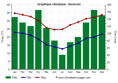 Graphique climatique - Asuncion (Paraguay)