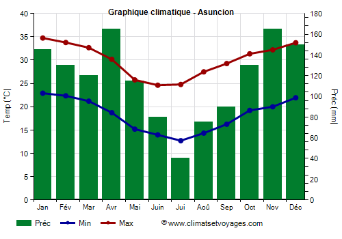 Graphique climatique - Asuncion