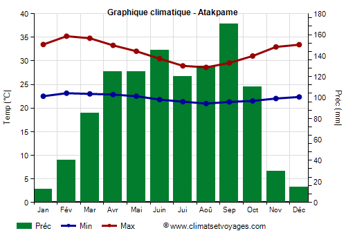 Graphique climatique - Atakpame (Togo)