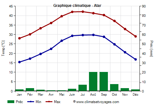 Graphique climatique - Atar (Mauritanie)