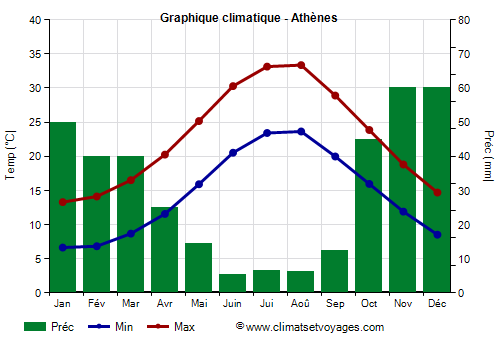 Graphique climatique - Athènes