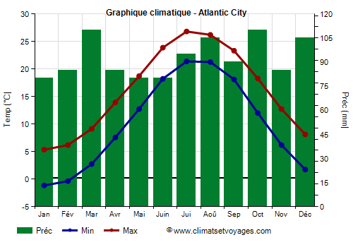 Graphique climatique - Atlantic City (New Jersey)