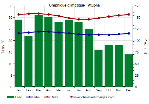 Graphique climatique - Atuona