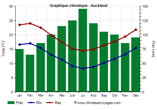 Graphique climatique - Auckland (Nouvelle Zelande)