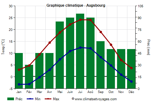 Graphique climatique - Augsbourg (Allemagne)