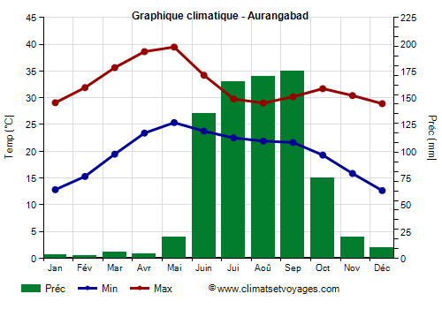 Graphique climatique - Aurangabad