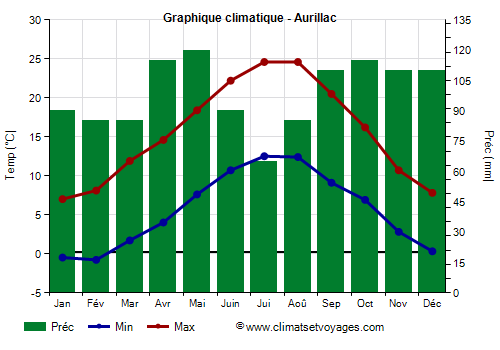 Graphique climatique - Aurillac (France)