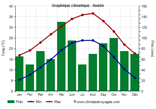 Graphique climatique - Austin