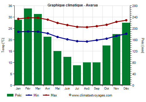 Graphique climatique - Avarua