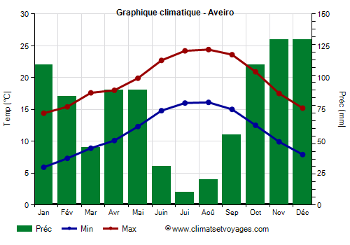 Graphique climatique - Aveiro (Portugal)