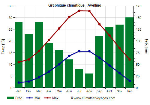 Graphique climatique - Avellino (Campanie)