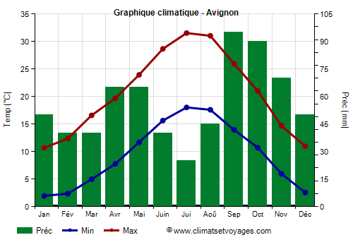 Graphique climatique - Avignon (France)