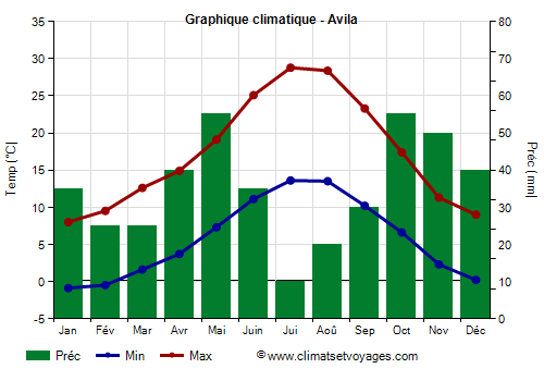 Graphique climatique - Avila